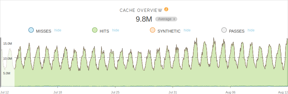 Graph showing the requests per hour over the past month, split by hits and misses.